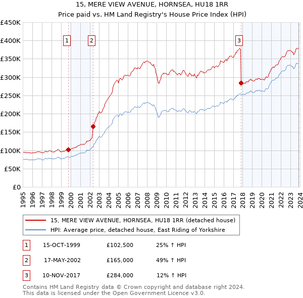 15, MERE VIEW AVENUE, HORNSEA, HU18 1RR: Price paid vs HM Land Registry's House Price Index