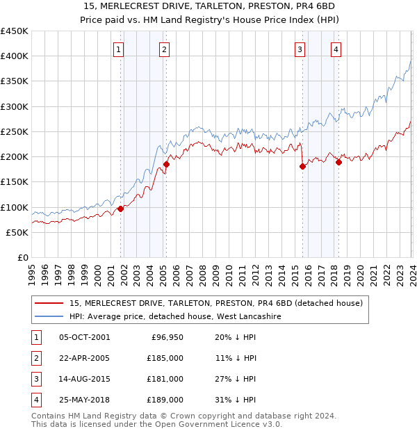 15, MERLECREST DRIVE, TARLETON, PRESTON, PR4 6BD: Price paid vs HM Land Registry's House Price Index