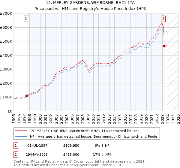 15, MERLEY GARDENS, WIMBORNE, BH21 1TA: Price paid vs HM Land Registry's House Price Index