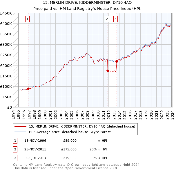 15, MERLIN DRIVE, KIDDERMINSTER, DY10 4AQ: Price paid vs HM Land Registry's House Price Index