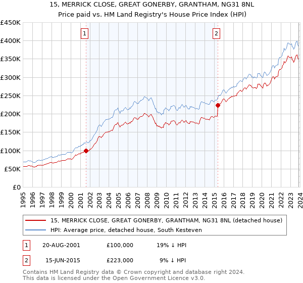 15, MERRICK CLOSE, GREAT GONERBY, GRANTHAM, NG31 8NL: Price paid vs HM Land Registry's House Price Index