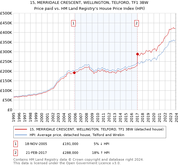 15, MERRIDALE CRESCENT, WELLINGTON, TELFORD, TF1 3BW: Price paid vs HM Land Registry's House Price Index