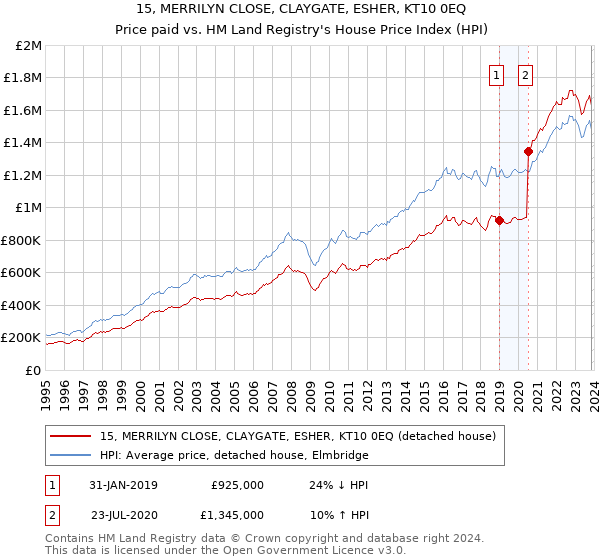 15, MERRILYN CLOSE, CLAYGATE, ESHER, KT10 0EQ: Price paid vs HM Land Registry's House Price Index
