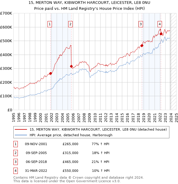 15, MERTON WAY, KIBWORTH HARCOURT, LEICESTER, LE8 0NU: Price paid vs HM Land Registry's House Price Index