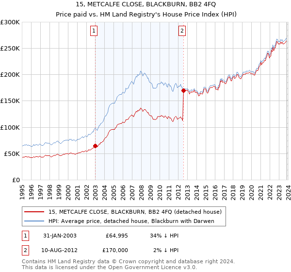 15, METCALFE CLOSE, BLACKBURN, BB2 4FQ: Price paid vs HM Land Registry's House Price Index