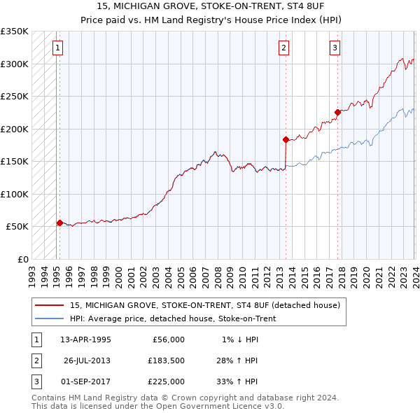 15, MICHIGAN GROVE, STOKE-ON-TRENT, ST4 8UF: Price paid vs HM Land Registry's House Price Index