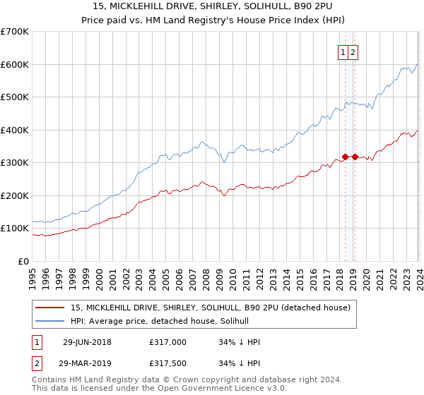 15, MICKLEHILL DRIVE, SHIRLEY, SOLIHULL, B90 2PU: Price paid vs HM Land Registry's House Price Index
