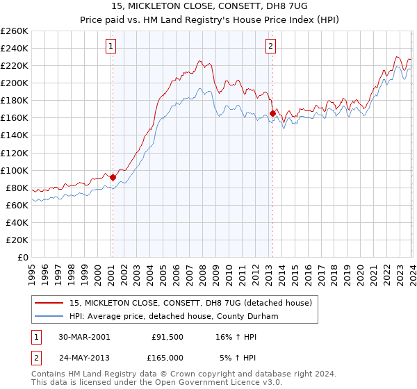 15, MICKLETON CLOSE, CONSETT, DH8 7UG: Price paid vs HM Land Registry's House Price Index