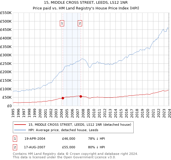 15, MIDDLE CROSS STREET, LEEDS, LS12 1NR: Price paid vs HM Land Registry's House Price Index
