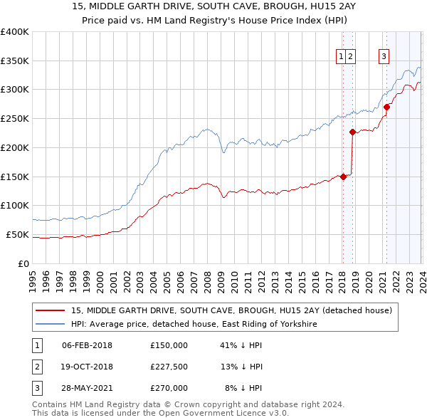 15, MIDDLE GARTH DRIVE, SOUTH CAVE, BROUGH, HU15 2AY: Price paid vs HM Land Registry's House Price Index