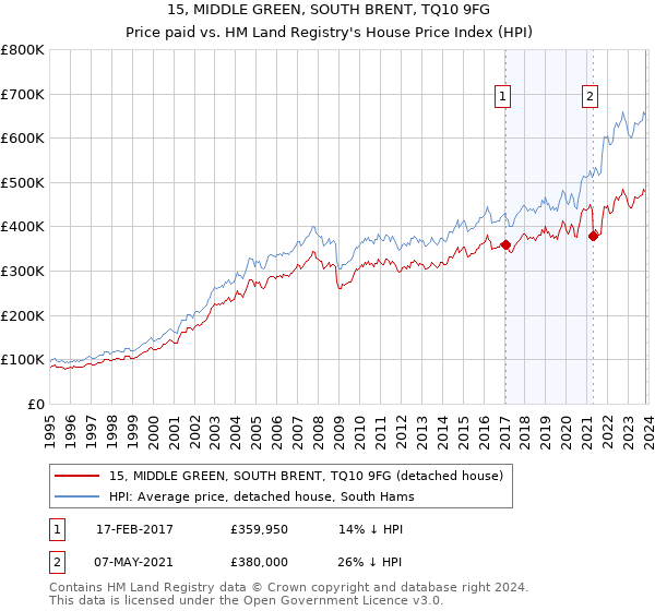 15, MIDDLE GREEN, SOUTH BRENT, TQ10 9FG: Price paid vs HM Land Registry's House Price Index