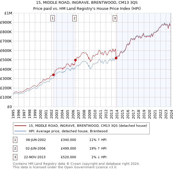 15, MIDDLE ROAD, INGRAVE, BRENTWOOD, CM13 3QS: Price paid vs HM Land Registry's House Price Index