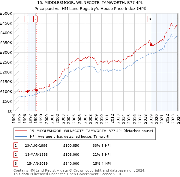 15, MIDDLESMOOR, WILNECOTE, TAMWORTH, B77 4PL: Price paid vs HM Land Registry's House Price Index