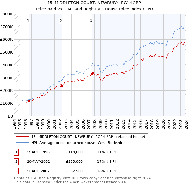 15, MIDDLETON COURT, NEWBURY, RG14 2RP: Price paid vs HM Land Registry's House Price Index