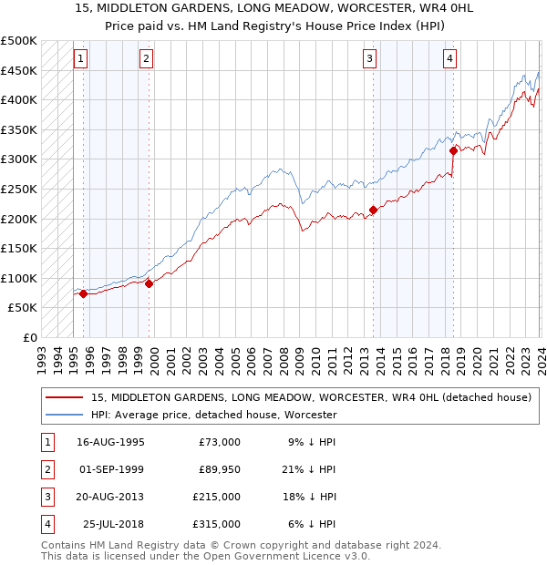 15, MIDDLETON GARDENS, LONG MEADOW, WORCESTER, WR4 0HL: Price paid vs HM Land Registry's House Price Index