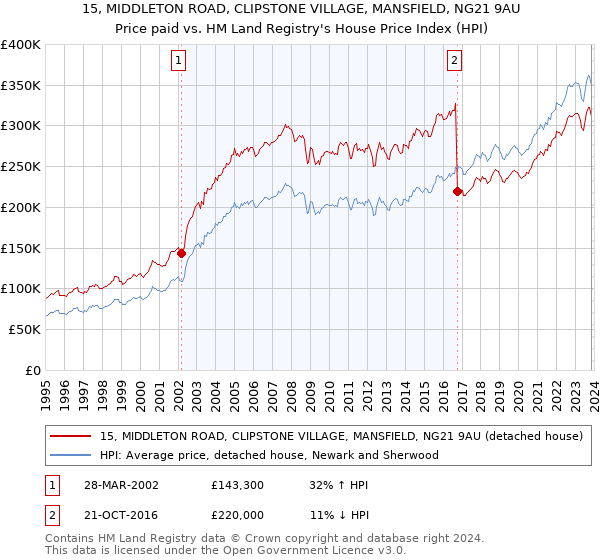 15, MIDDLETON ROAD, CLIPSTONE VILLAGE, MANSFIELD, NG21 9AU: Price paid vs HM Land Registry's House Price Index