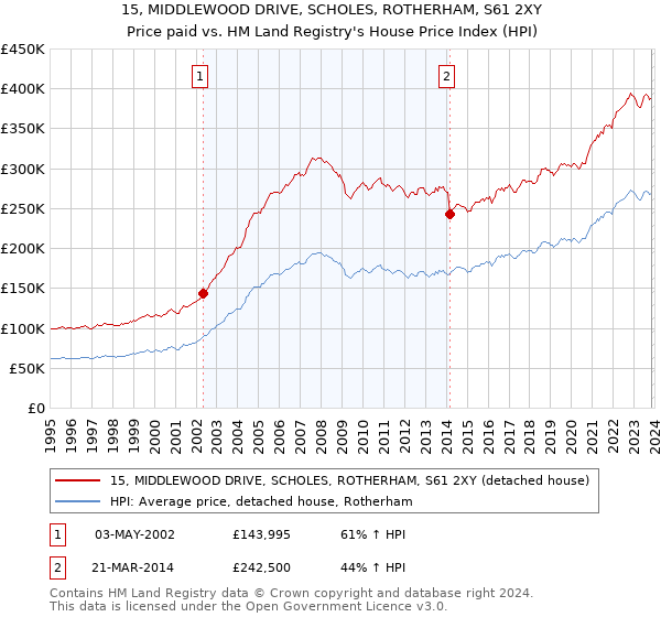 15, MIDDLEWOOD DRIVE, SCHOLES, ROTHERHAM, S61 2XY: Price paid vs HM Land Registry's House Price Index