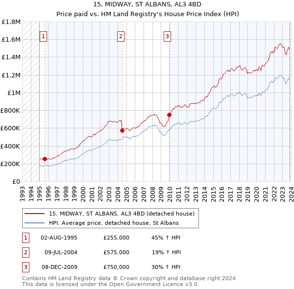 15, MIDWAY, ST ALBANS, AL3 4BD: Price paid vs HM Land Registry's House Price Index