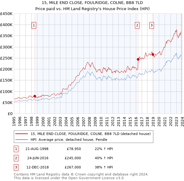 15, MILE END CLOSE, FOULRIDGE, COLNE, BB8 7LD: Price paid vs HM Land Registry's House Price Index