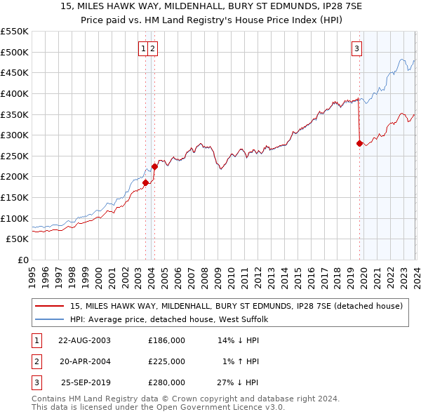 15, MILES HAWK WAY, MILDENHALL, BURY ST EDMUNDS, IP28 7SE: Price paid vs HM Land Registry's House Price Index