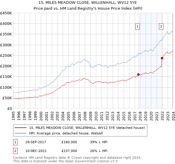 15, MILES MEADOW CLOSE, WILLENHALL, WV12 5YE: Price paid vs HM Land Registry's House Price Index