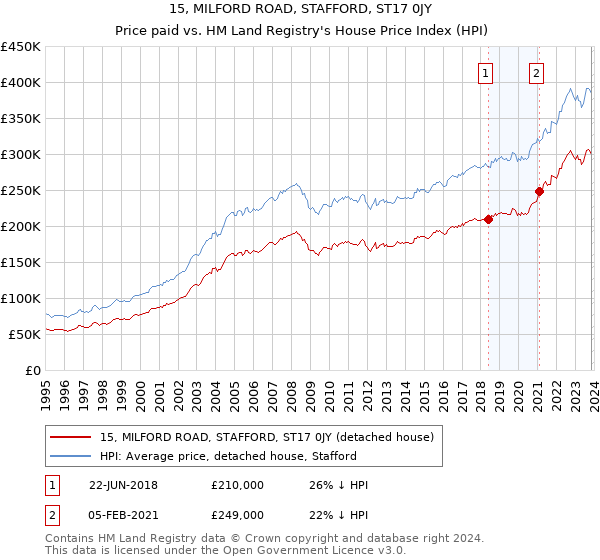 15, MILFORD ROAD, STAFFORD, ST17 0JY: Price paid vs HM Land Registry's House Price Index