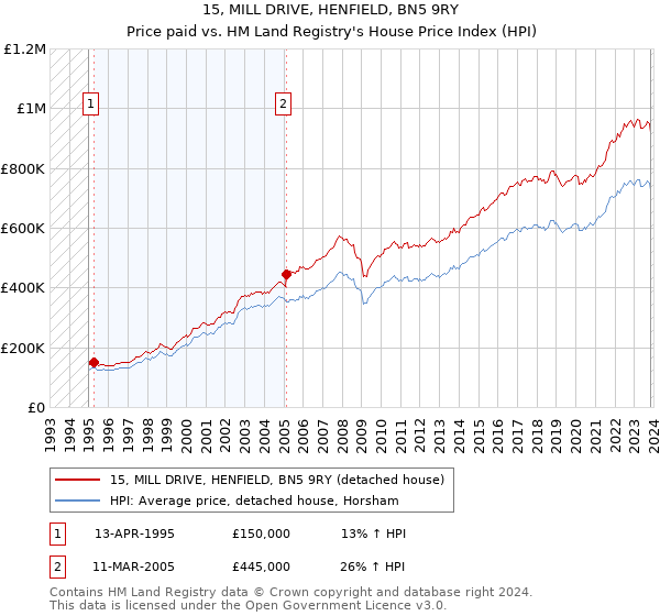 15, MILL DRIVE, HENFIELD, BN5 9RY: Price paid vs HM Land Registry's House Price Index