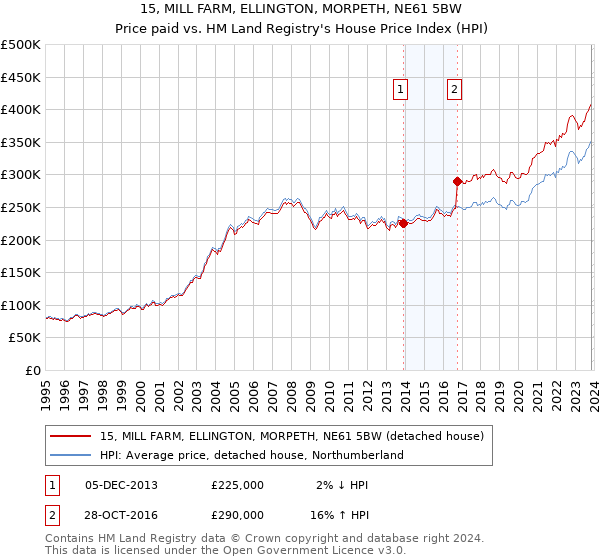 15, MILL FARM, ELLINGTON, MORPETH, NE61 5BW: Price paid vs HM Land Registry's House Price Index