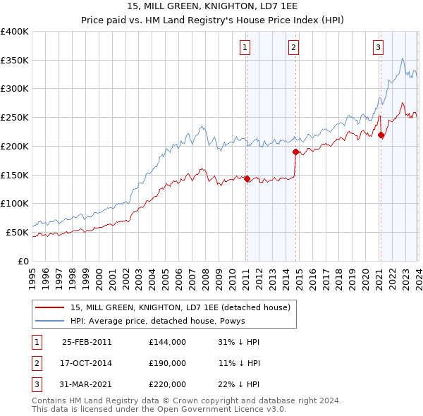 15, MILL GREEN, KNIGHTON, LD7 1EE: Price paid vs HM Land Registry's House Price Index