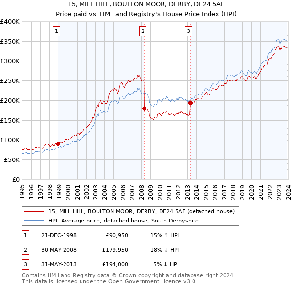 15, MILL HILL, BOULTON MOOR, DERBY, DE24 5AF: Price paid vs HM Land Registry's House Price Index