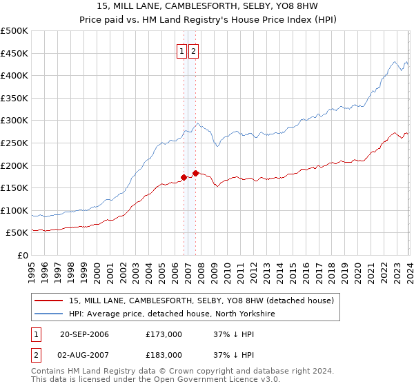 15, MILL LANE, CAMBLESFORTH, SELBY, YO8 8HW: Price paid vs HM Land Registry's House Price Index