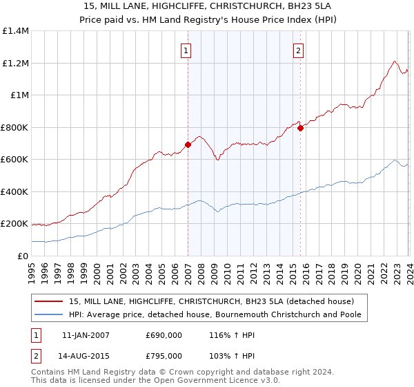 15, MILL LANE, HIGHCLIFFE, CHRISTCHURCH, BH23 5LA: Price paid vs HM Land Registry's House Price Index