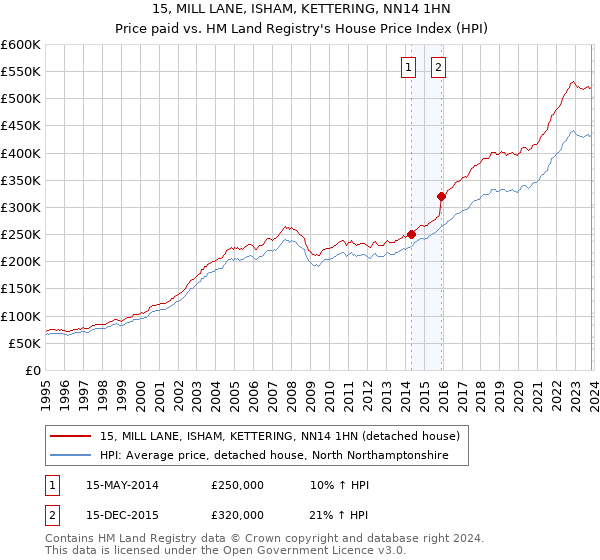 15, MILL LANE, ISHAM, KETTERING, NN14 1HN: Price paid vs HM Land Registry's House Price Index