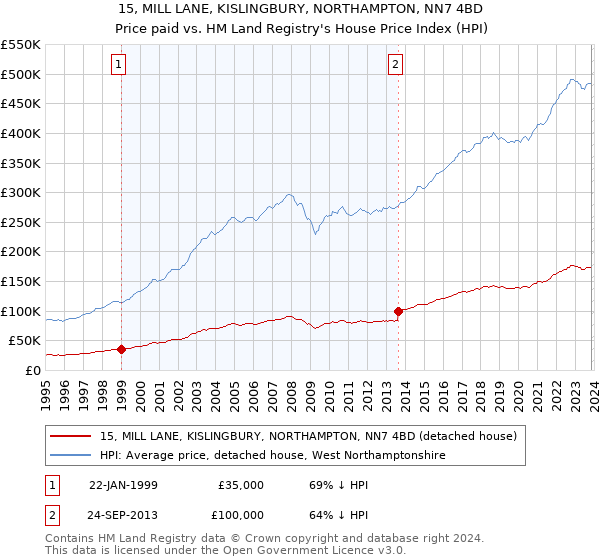 15, MILL LANE, KISLINGBURY, NORTHAMPTON, NN7 4BD: Price paid vs HM Land Registry's House Price Index