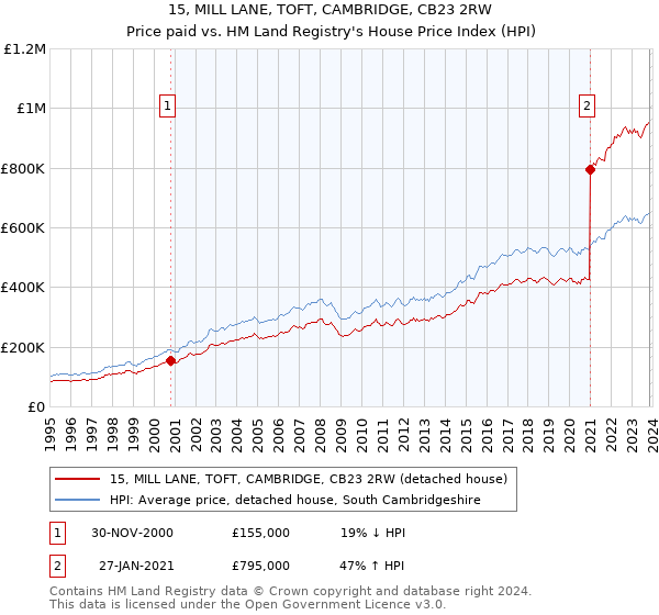 15, MILL LANE, TOFT, CAMBRIDGE, CB23 2RW: Price paid vs HM Land Registry's House Price Index