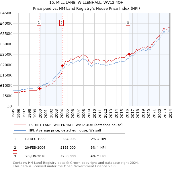 15, MILL LANE, WILLENHALL, WV12 4QH: Price paid vs HM Land Registry's House Price Index