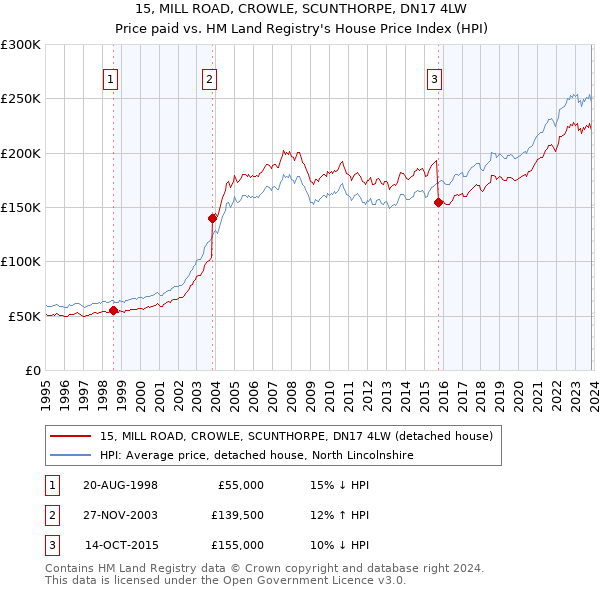 15, MILL ROAD, CROWLE, SCUNTHORPE, DN17 4LW: Price paid vs HM Land Registry's House Price Index
