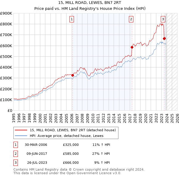 15, MILL ROAD, LEWES, BN7 2RT: Price paid vs HM Land Registry's House Price Index