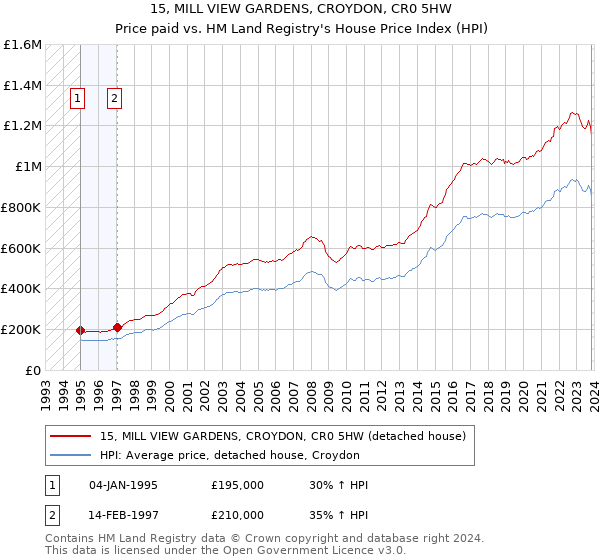 15, MILL VIEW GARDENS, CROYDON, CR0 5HW: Price paid vs HM Land Registry's House Price Index
