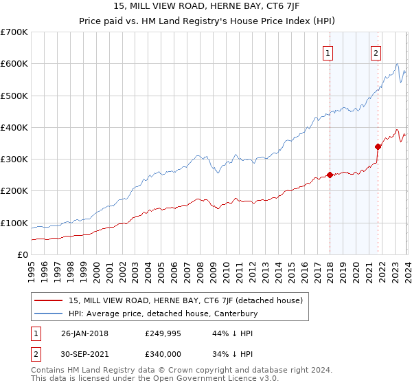 15, MILL VIEW ROAD, HERNE BAY, CT6 7JF: Price paid vs HM Land Registry's House Price Index