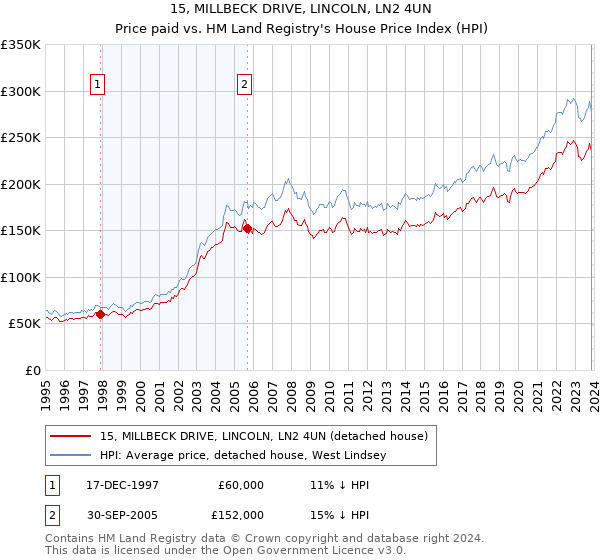 15, MILLBECK DRIVE, LINCOLN, LN2 4UN: Price paid vs HM Land Registry's House Price Index