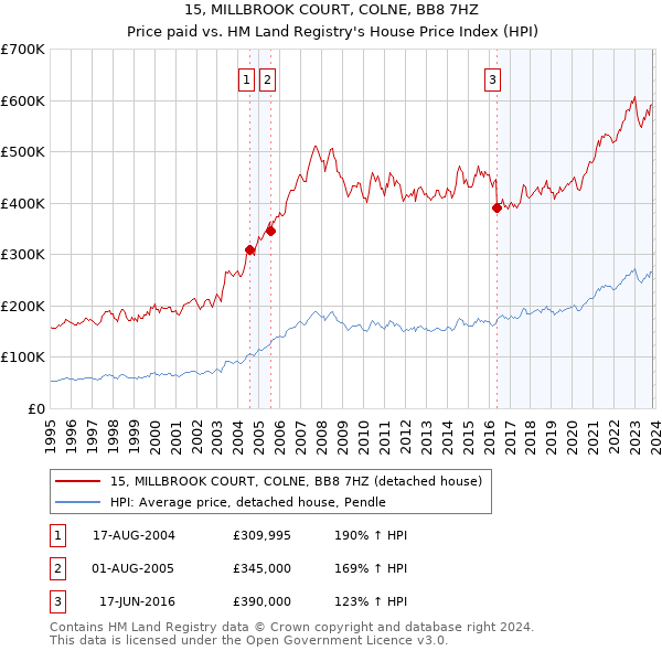 15, MILLBROOK COURT, COLNE, BB8 7HZ: Price paid vs HM Land Registry's House Price Index