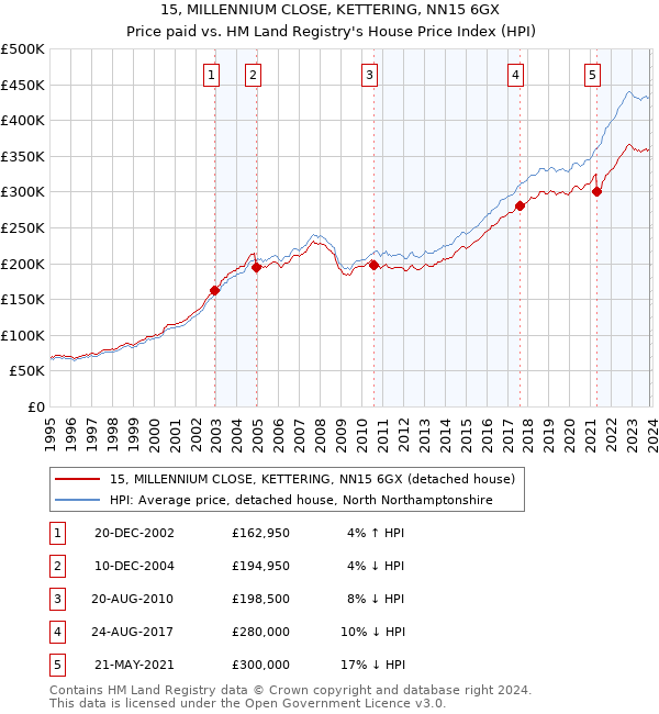15, MILLENNIUM CLOSE, KETTERING, NN15 6GX: Price paid vs HM Land Registry's House Price Index