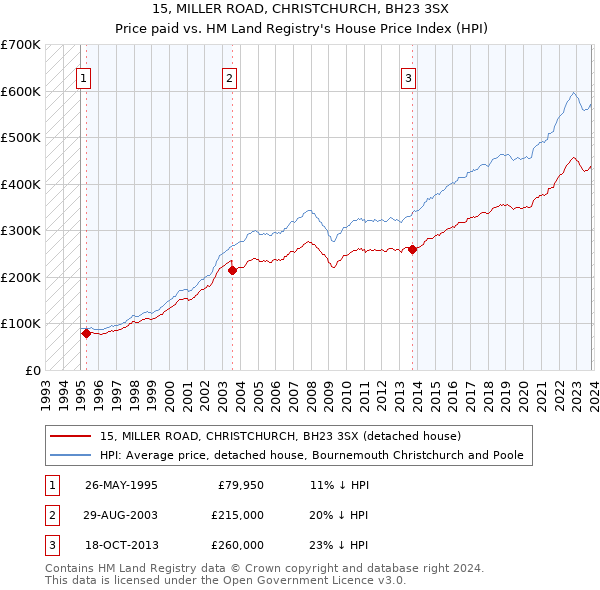 15, MILLER ROAD, CHRISTCHURCH, BH23 3SX: Price paid vs HM Land Registry's House Price Index