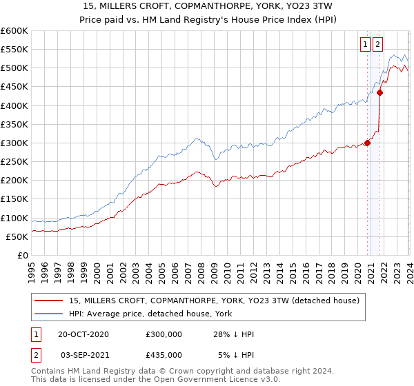 15, MILLERS CROFT, COPMANTHORPE, YORK, YO23 3TW: Price paid vs HM Land Registry's House Price Index