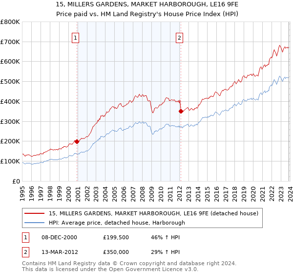 15, MILLERS GARDENS, MARKET HARBOROUGH, LE16 9FE: Price paid vs HM Land Registry's House Price Index