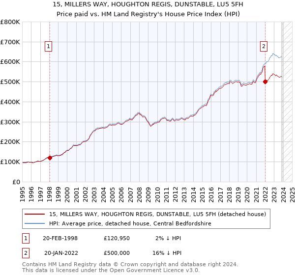 15, MILLERS WAY, HOUGHTON REGIS, DUNSTABLE, LU5 5FH: Price paid vs HM Land Registry's House Price Index