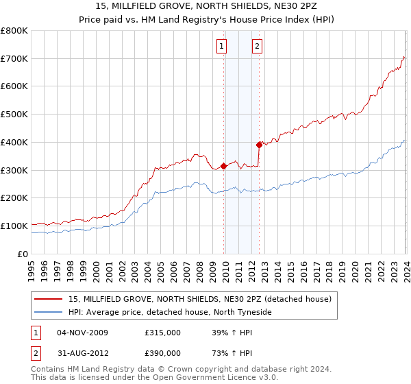 15, MILLFIELD GROVE, NORTH SHIELDS, NE30 2PZ: Price paid vs HM Land Registry's House Price Index