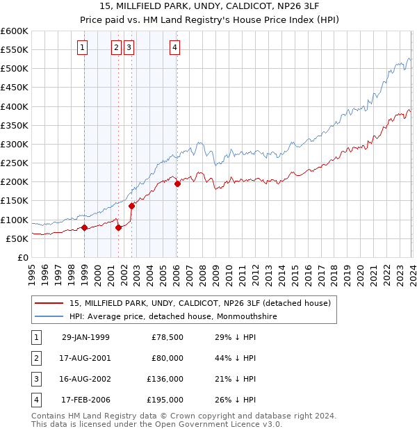 15, MILLFIELD PARK, UNDY, CALDICOT, NP26 3LF: Price paid vs HM Land Registry's House Price Index