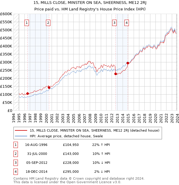 15, MILLS CLOSE, MINSTER ON SEA, SHEERNESS, ME12 2RJ: Price paid vs HM Land Registry's House Price Index